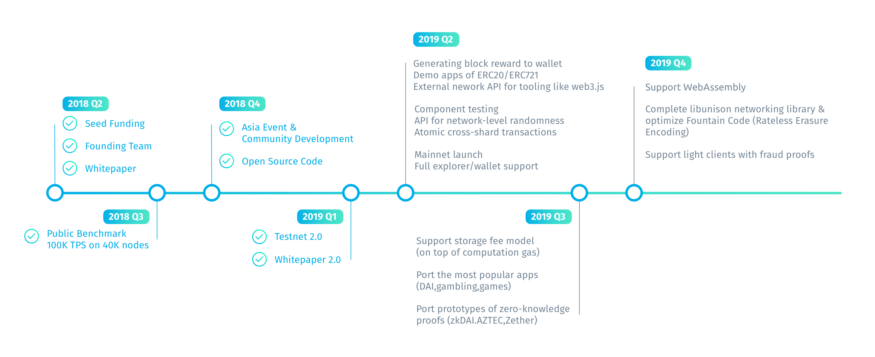 Harmony Roadmap 2018 - 2019