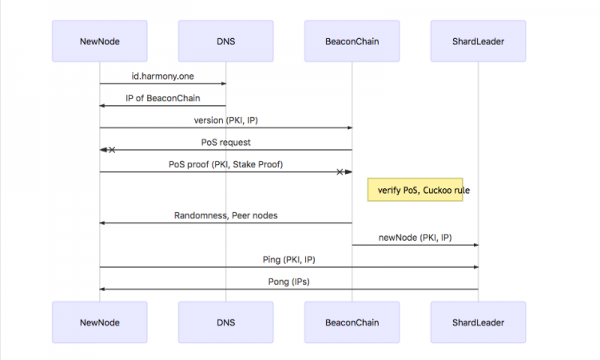 Peer Discovery in Harmony Network